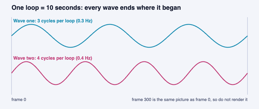 Diagram of two sine waves, one with three cycles and one with four, both ending where they began over a ten second loop