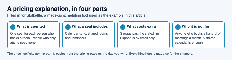 Diagram of a pricing explanation in four parts: what is counted, what a seat includes, what costs extra and who it is not for, filled in for the made-up tool Slotkettle