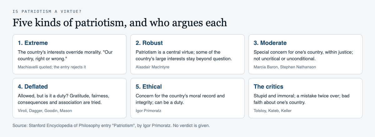 Diagram of five kinds of patriotism from the Stanford Encyclopedia, from extreme to ethical, with who argues for each
