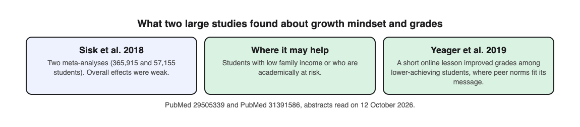 Diagram summarising two growth mindset studies: weak overall effects, possible help for at-risk students, and better grades where peer norms fit
