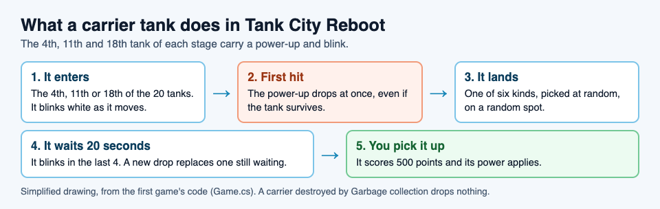 Diagram of a carrier tank: first hit, power-up drops, 20 second wait, pick up for 500 points