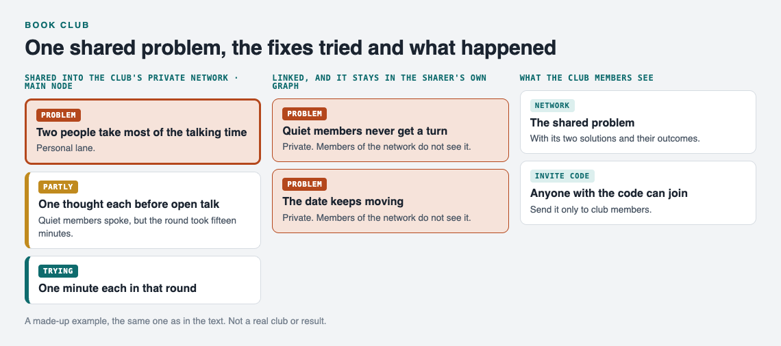 Diagram of a book club's shared problem about talking time with two fixes and their outcomes, beside two linked problems that stay private