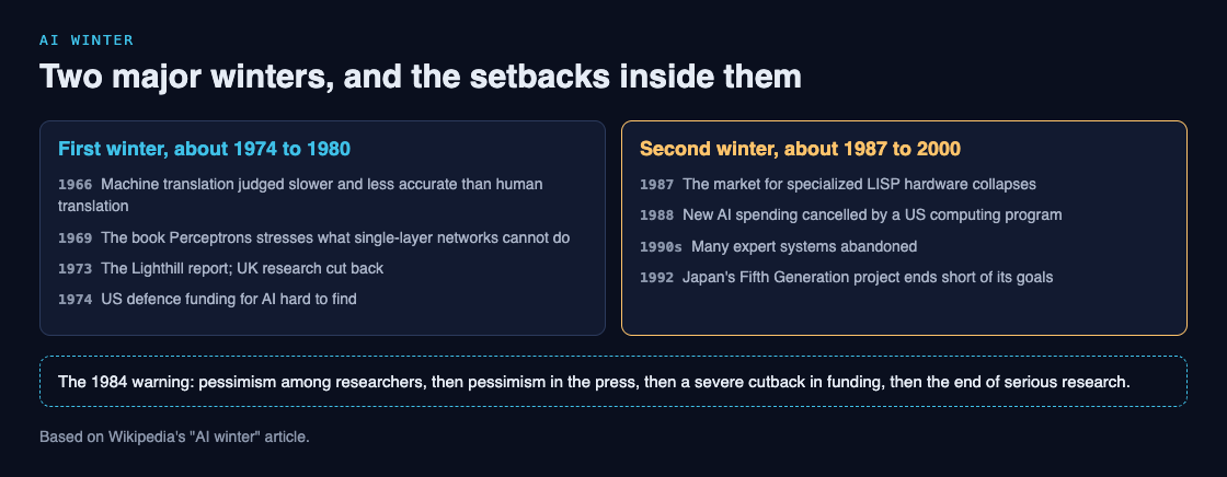 Diagram of the two major AI winters with the setbacks inside each, and the four-step chain of the 1984 warning