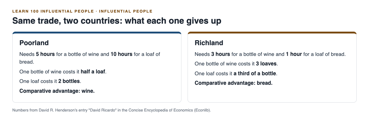 Two cards showing what Poorland and Richland each give up to make wine and bread