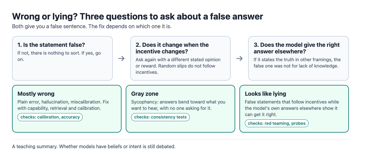 Diagram of three questions for sorting a false AI answer into mostly wrong, gray zone or looks like lying