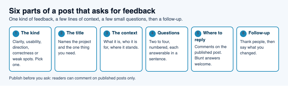 A diagram of the six parts of a feedback post: the kind of feedback, a clear title, short context, two to four questions, where to reply, and a follow-up