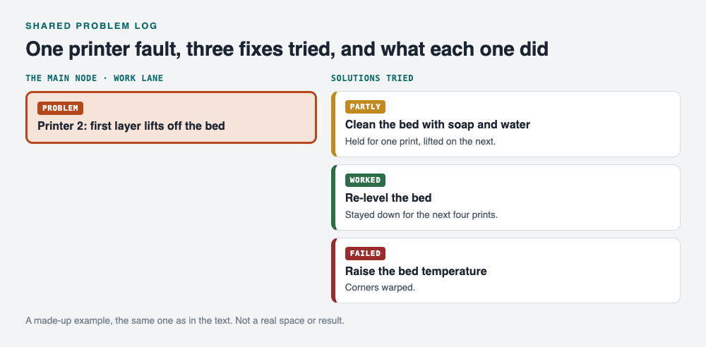 Diagram of one printer problem with three solutions tried and their outcomes