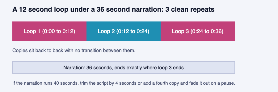 Diagram of three 12 second loop copies placed back to back under a 36 second narration