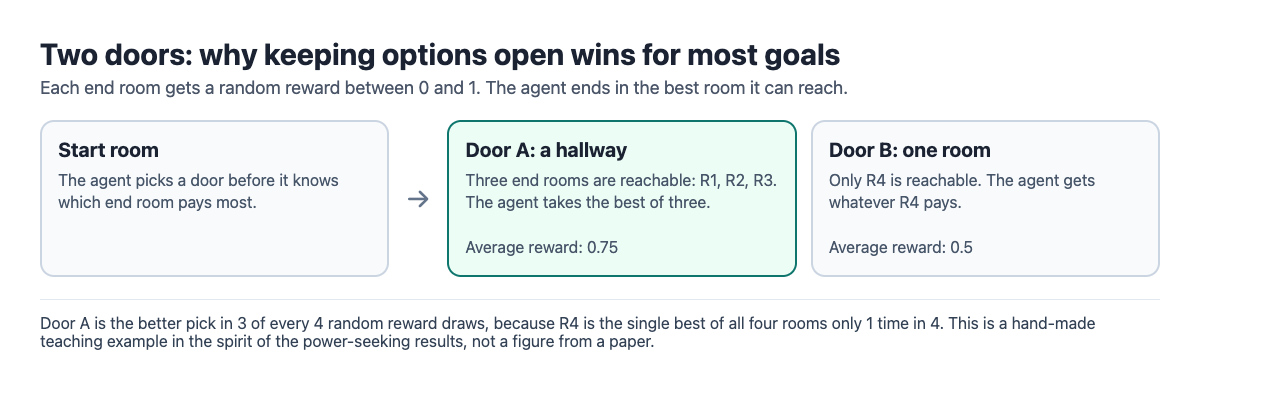 Diagram of two doors: door A reaches three end rooms with average reward 0.75, door B reaches one room with average reward 0.5