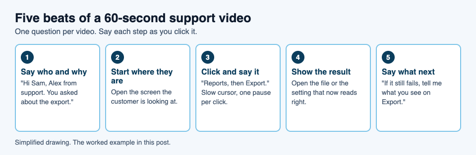 Five boxes showing the beats of a 60-second support video from introduction to next step