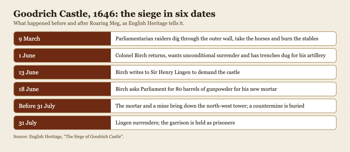 Diagram of six dates in the 1646 siege of Goodrich Castle, from the stables raid to the surrender