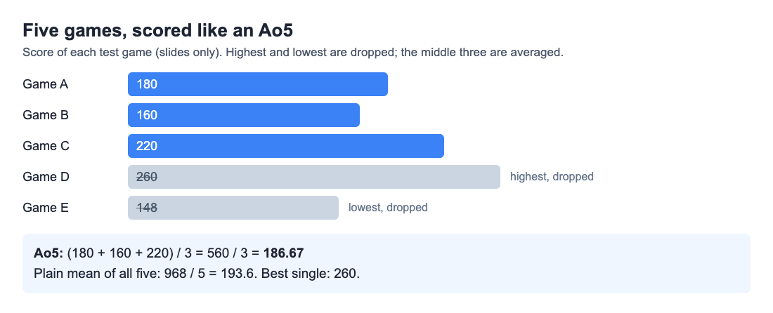 Bar chart of five 2048 test game scores with the highest and lowest struck out and an Ao5 of 186.67