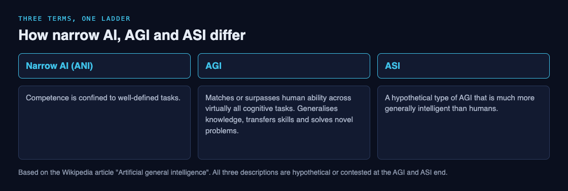 Diagram comparing narrow AI, AGI and ASI in three columns, each with a short plain definition
