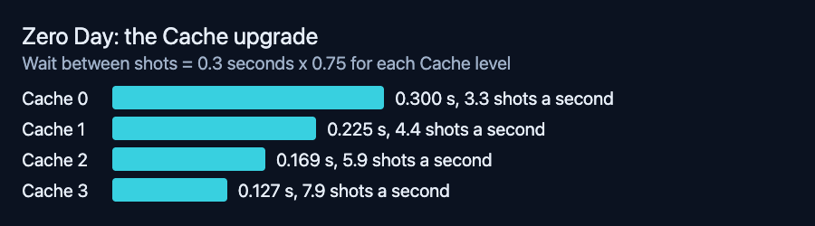 Diagram of the Cache upgrade's wait between shots at each of its four levels
