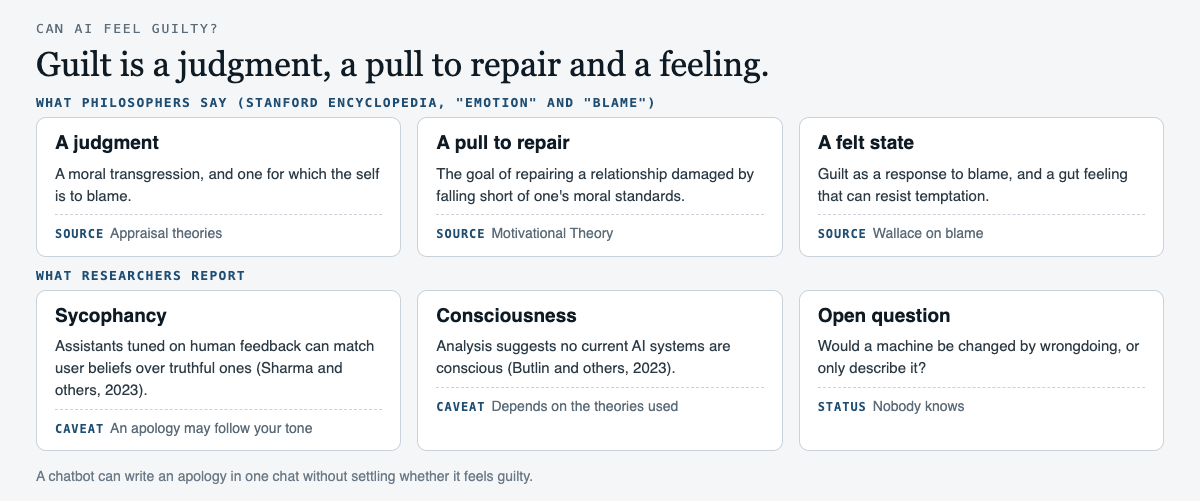 Diagram of what guilt involves, from the Stanford Encyclopedia, and what researchers report about AI