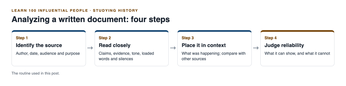 Four boxes in a row showing the steps: identify the source, read closely, place it in context, judge reliability