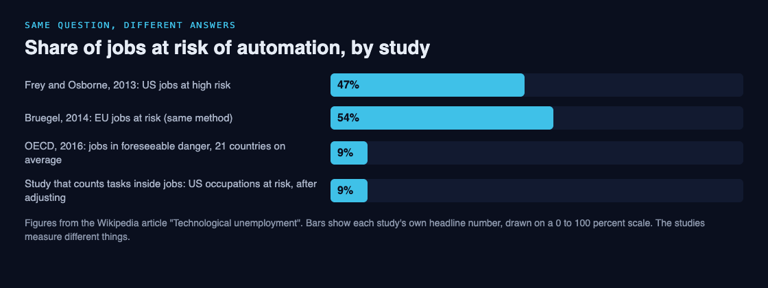 Bar chart of four studies showing the share of jobs at risk of automation, from 9 percent to 54 percent