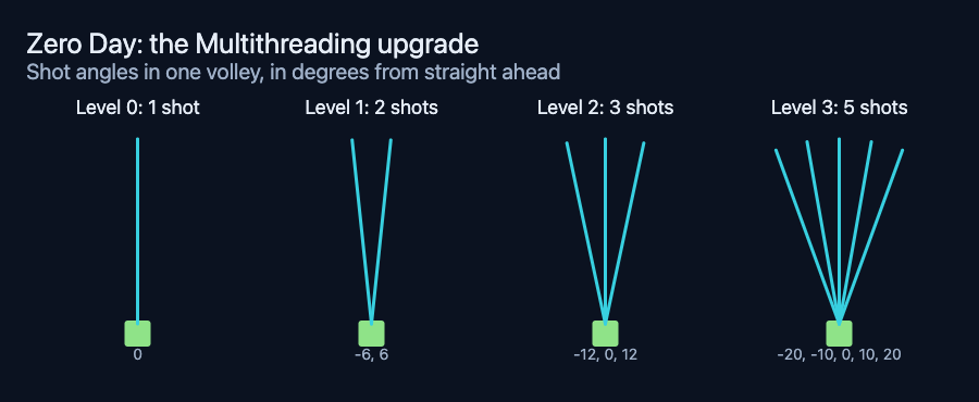 Diagram of the four Multithreading volleys in Tank City Zero Day, from one straight shot to a five-shot fan