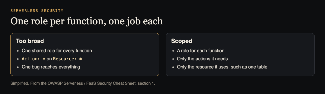 Diagram comparing one broad shared role with a separate scoped role for each function
