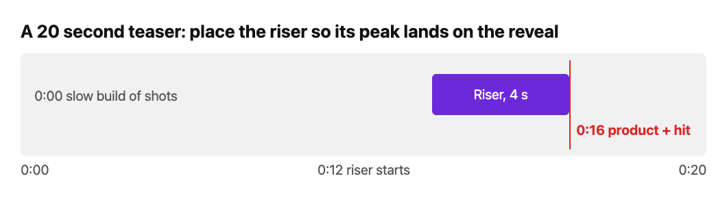 Timeline diagram of a 4 second riser starting at 0:12 and peaking at 0:16 on the product reveal