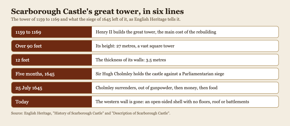 Diagram of Scarborough Castle's great tower in six lines, from its building in 1159 to its ruin