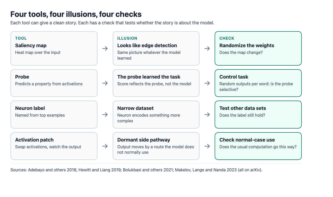 Diagram pairing four interpretability tools with the check that exposes each illusion