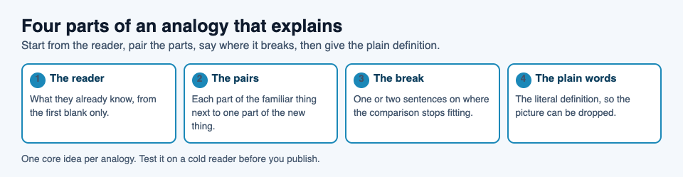 A diagram of the four parts of an analogy that explains: the reader, the pairs, the break and the plain words