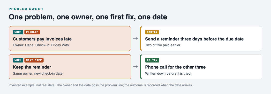 Diagram of one problem with an owner, a first fix and a check-in date, and the outcome recorded as partly