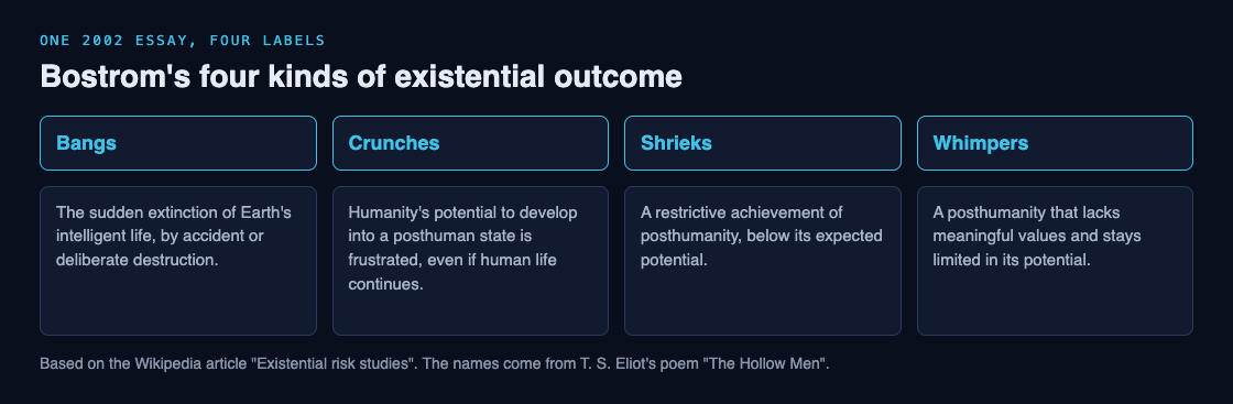Diagram of four kinds of existential outcome, called Bangs, Crunches, Shrieks and Whimpers, each with a short plain definition