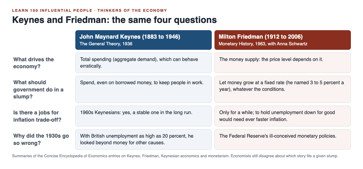 Chart comparing Keynes and Friedman on what drives the economy, what government should do in a slump, the jobs and inflation trade-off, and the 1930s