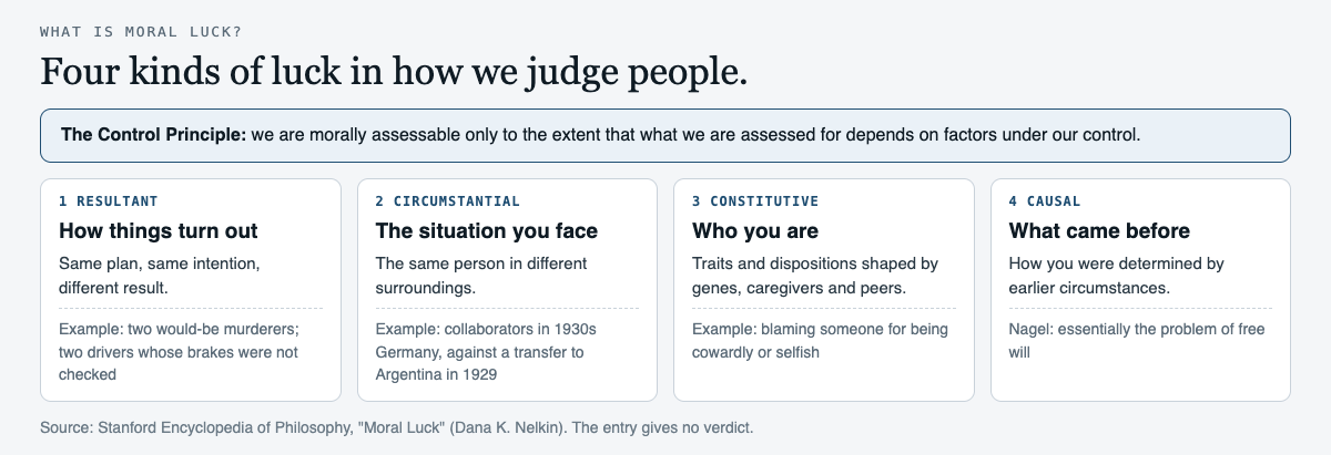 Diagram of the four kinds of moral luck: resultant, circumstantial, constitutive and causal, each with an example