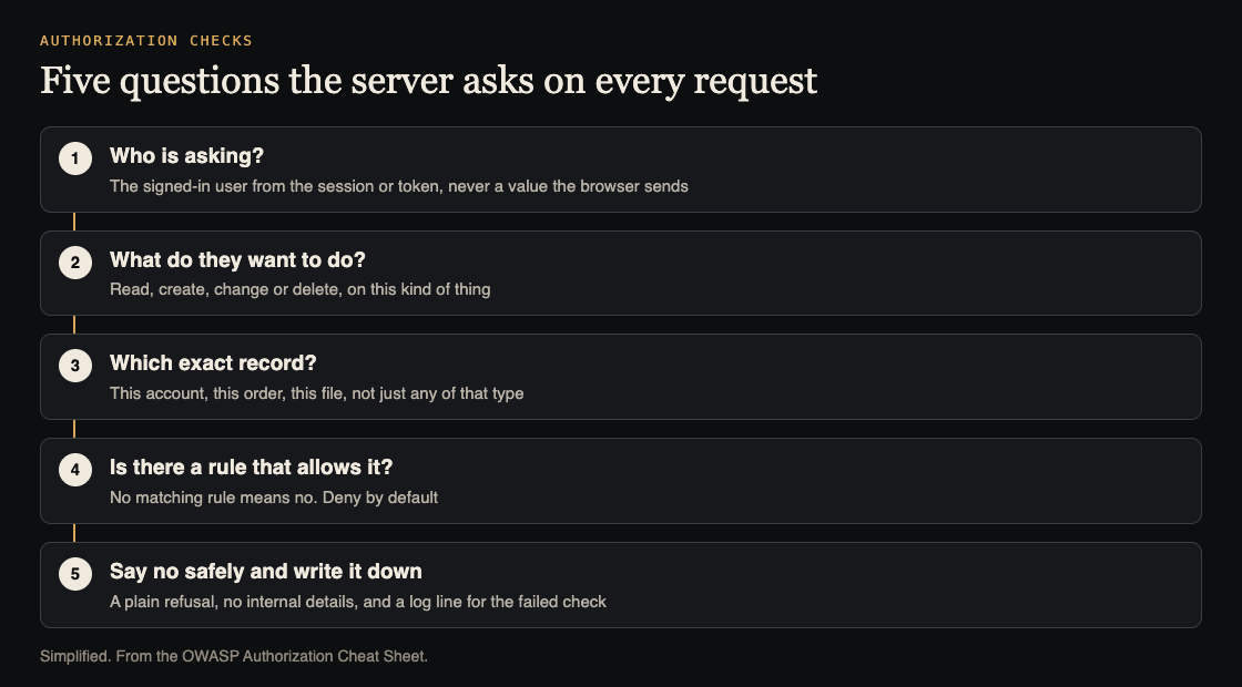 Diagram of five questions a server asks on every request: who is asking, what do they want to do, which record, is there a rule that allows it, and say no safely and log it