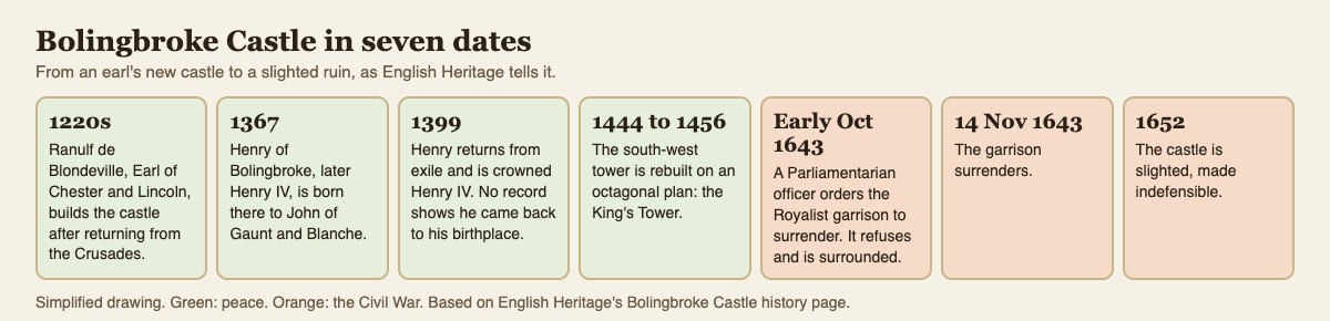 Diagram of seven dates in the history of Bolingbroke Castle, from its building in the 1220s to its slighting in 1652