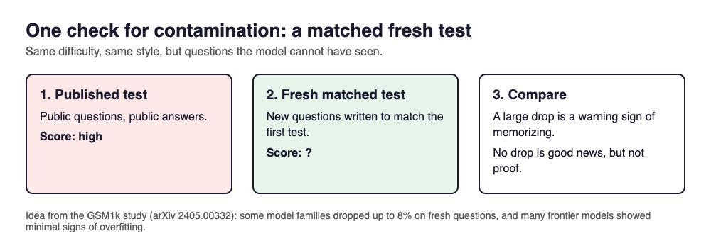 Diagram of a matched fresh test: compare a model's score on a published test with its score on new questions of the same difficulty
