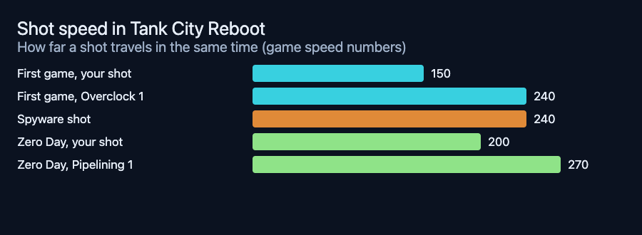 Bar chart of shot speeds in Tank City Reboot: 150 and 240 in the first game, 200 and 270 in Zero Day