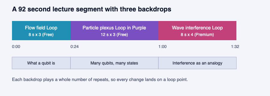 Timeline of a 92 second lecture segment with three loop backdrops: Flow field, Particle plexus and Wave interference