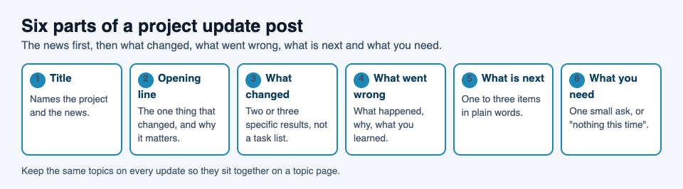 A diagram of the six parts of a project update post, from the title to what you need