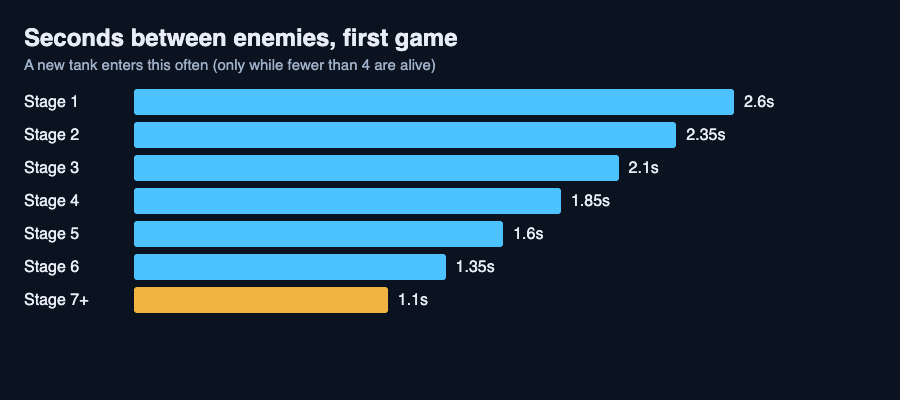 Diagram of how long Tank City Reboot waits between enemies on each stage, falling from 2.6 to 1.1 seconds