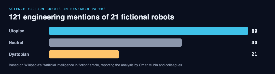 Bar chart of 121 engineering mentions of fictional robots: 60 utopian, 40 neutral and 21 dystopian