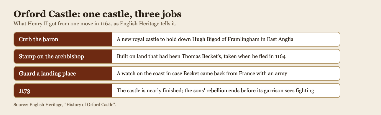 Diagram of the three jobs Orford Castle did for Henry II, from curbing a baron to guarding a landing place