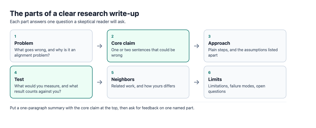 Six connected boxes showing the parts of a research write-up: problem, core claim, approach, test, neighbors and limits