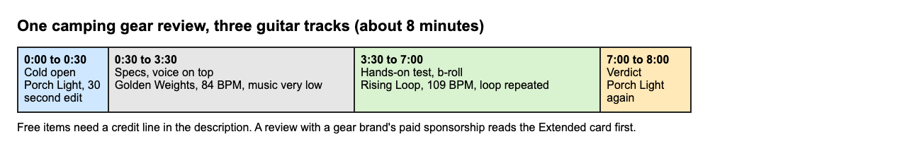 A timeline of an eight minute camping review showing which track plays in the opening, specs, hands-on and verdict