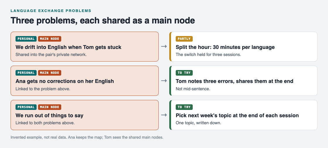 Three language exchange problems as main nodes, each with the fix tried or planned and its outcome