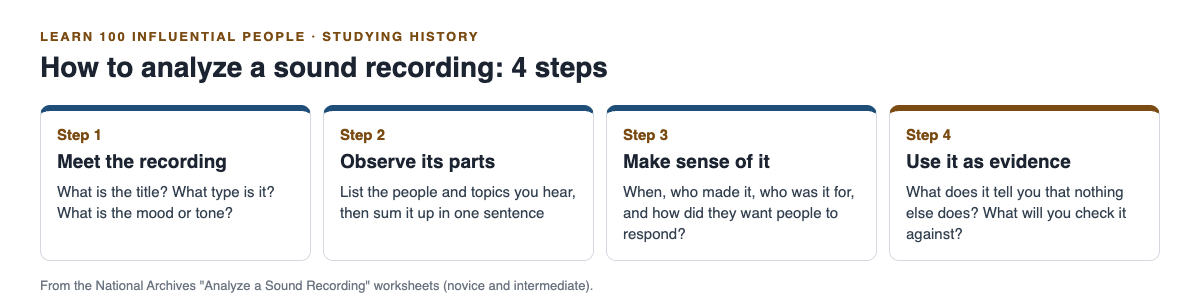 Diagram of the four steps for analyzing a sound recording from the National Archives worksheets