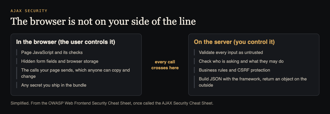 Diagram showing what the user controls in the browser on one side and what you control on the server on the other, with every call crossing between them