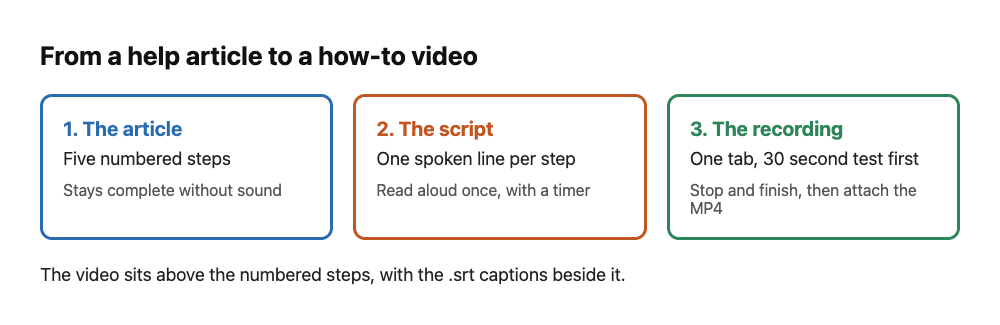 Diagram turning five written help article steps into five spoken lines and one recording
