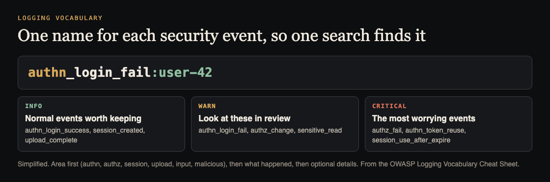 Diagram of one security event name with an area prefix, plus the three levels INFO, WARN and CRITICAL with example events