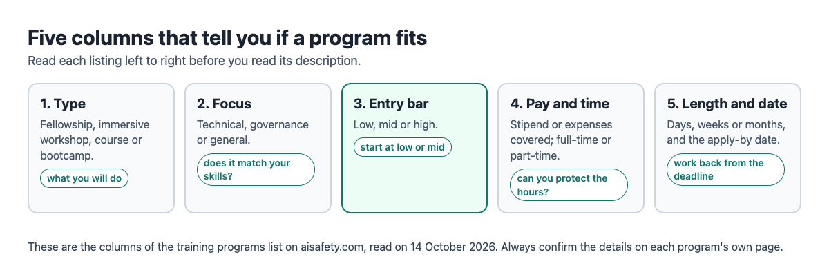 Five columns of a program listing: type, focus, entry bar, pay and time, length and date