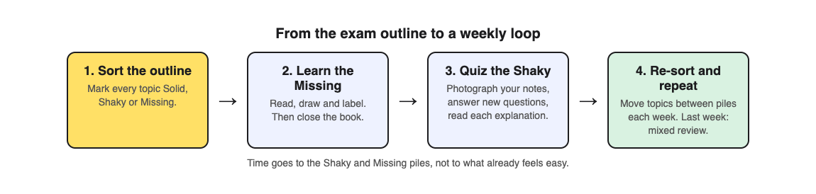 Diagram of a four step loop: sort the outline, learn the missing topics, quiz the shaky ones, then re-sort each week