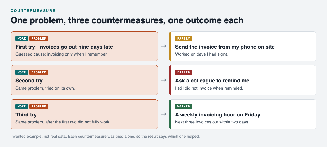 Late invoices problem with three countermeasures tried one at a time, with their outcomes: partly, failed and worked